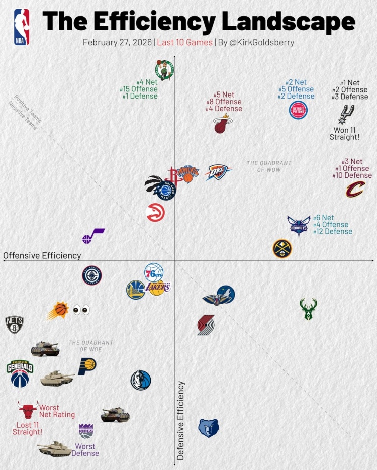 乐鱼官网-近10战攻防：骑士进攻第1 马刺攻2防3&amp;净效率1 湖人&amp;勇士攻守皆弱